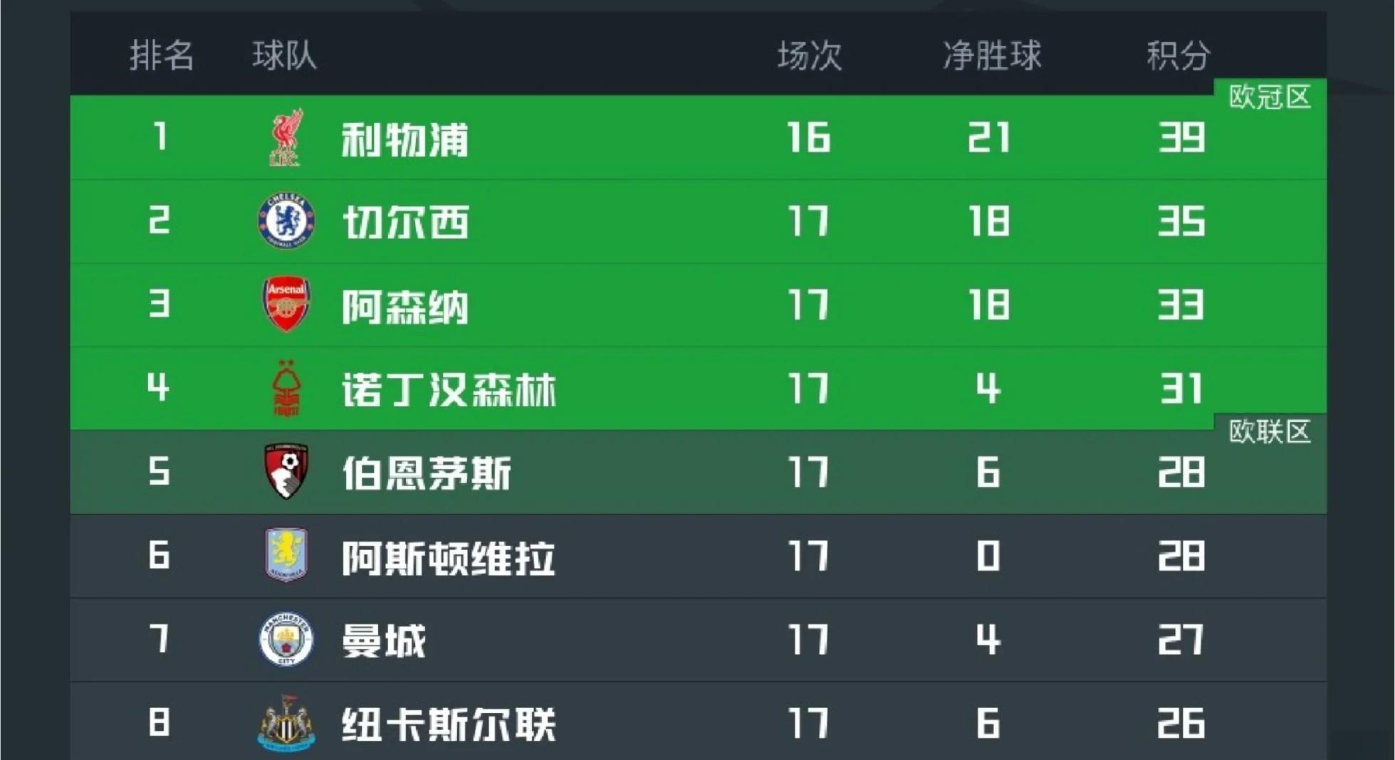包含曼城战胜对手，继续稳居积分榜前列的词条